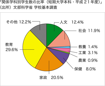 「関係学科別学生数の比率(短期大学本科・平成21年度)」(出所)文部科学省 学校基本調査