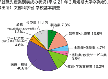 「就職先産業別構成の状況(平成21年3月短期大学卒業者)」(出所)文部科学省 学校基本調査