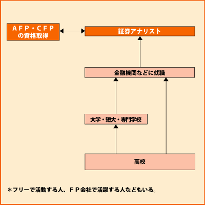 ファイナンシャルプランナー グラフ