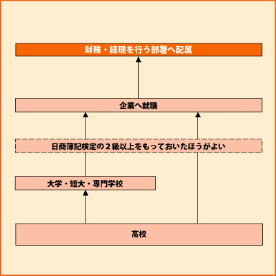 財務・経理 グラフ