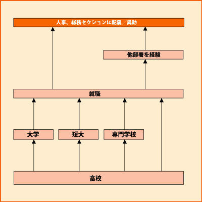 人事・総務 グラフ