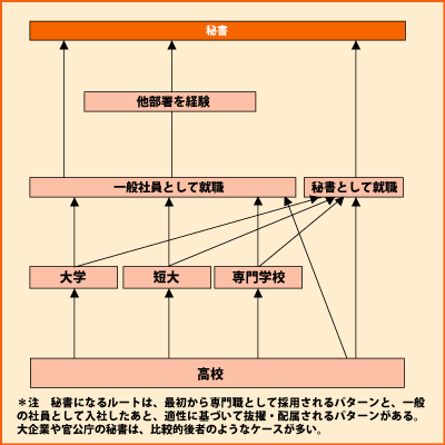 秘書 グラフ