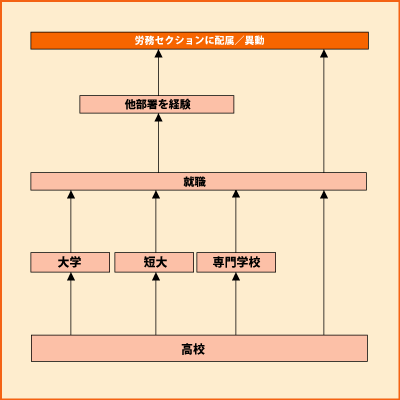 労務 グラフ