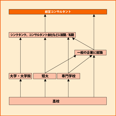 経営コンサルタント グラフ