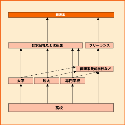 翻訳家 グラフ