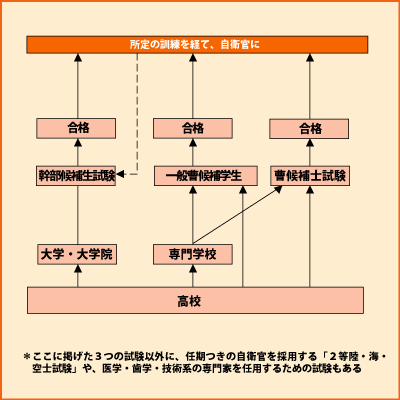 自衛官 グラフ