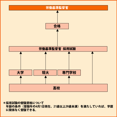 労働基準監督官 グラフ