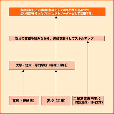 機械技術者 グラフ