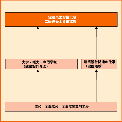 建築士（1級） グラフ