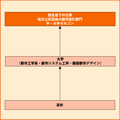 都市開発設計 グラフ