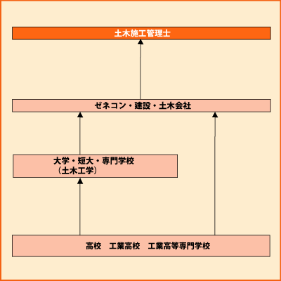 土木施工管理 グラフ