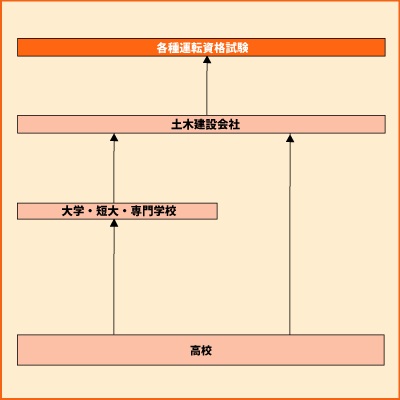 建設・土木設計運転者 グラフ