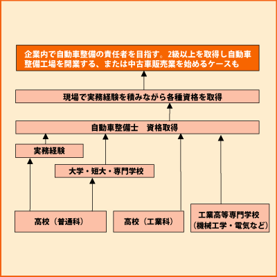 自動車整備 グラフ