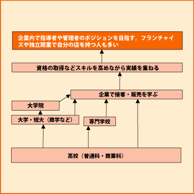 販売関連職（ストア系） グラフ