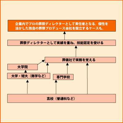 葬儀社（メモリアルディレクター） グラフ