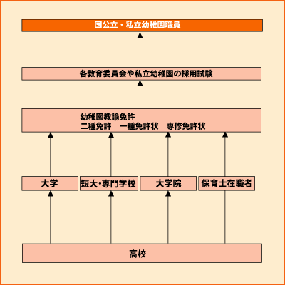 幼稚園教諭 グラフ