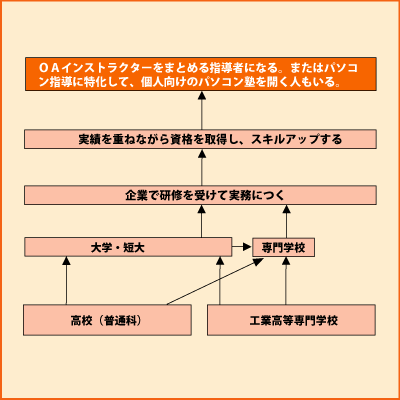 OAインストラクター グラフ