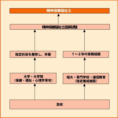 精神保健福祉士 グラフ