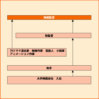 映画監督 グラフ