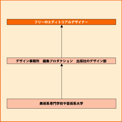 エディトリアルデザイナー グラフ