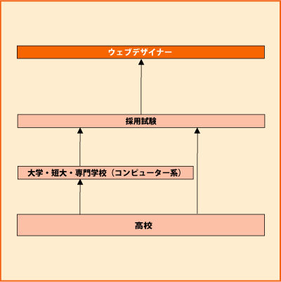 ウェブデザイナー グラフ