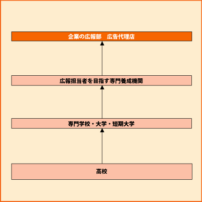 宣伝・広報 グラフ