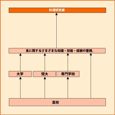 料理研究家 グラフ