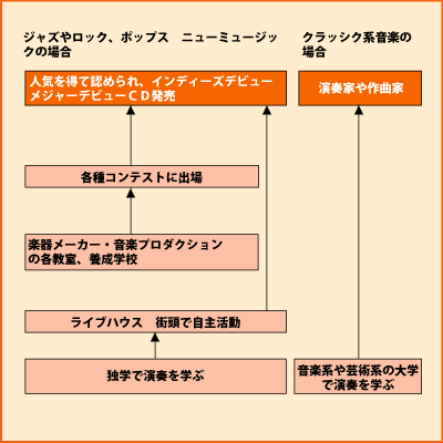 音楽家・ミュージシャン グラフ