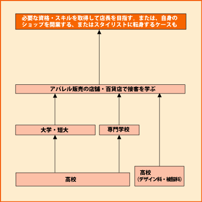 販売職（アパレル） グラフ