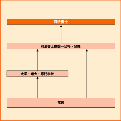 司法書士 グラフ