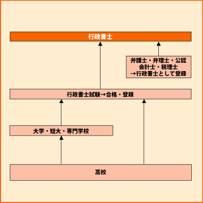 行政書士 グラフ