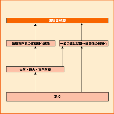 法律事務 グラフ