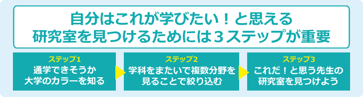 自分はこれが学びたい！と思える研究室を見つけるためには３ステップが重要