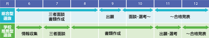 総合型選抜・学校推薦型選抜の一般的なスケジュール画像