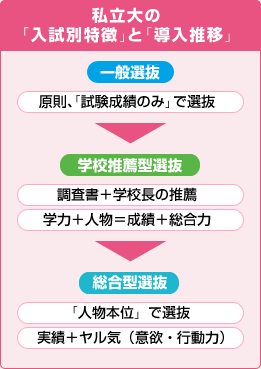 私立大の「入試別特徴」と「導入推移」 