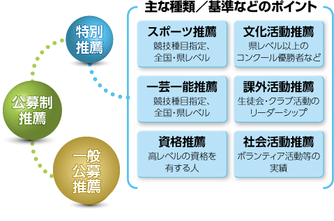 総合型 学校推薦型選抜特集 総合型 学校推薦型選抜研究 Step 4 学校推薦型選抜の合格対策は 調査書 の充実