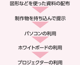 図形などを使った資料の配布 制作物を持ち込んで提示 パソコンの利用 ホワイトボードの利用 プロジェクターの利用