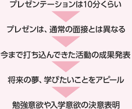 プレゼンテーションは10分くらい プレゼンは、通常の面接とは異なる 今まで打ち込んできた活動の成果発表 将来の夢、学びたいことをアピール 勉強意欲や入学意欲の決意表明