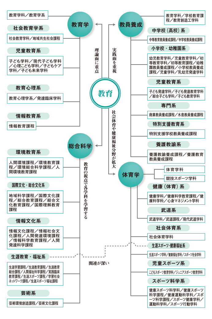 教育系統 学問内容リサーチ 逆引き大学辞典