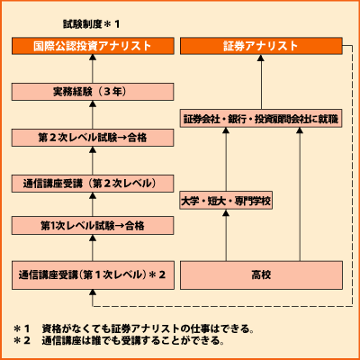 証券アナリスト Shokugyo 高校生と未来 進路マッチングサイト じぶんコンパス