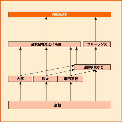 外国語通訳 グラフ