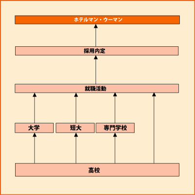 ホテルマン ホテルウーマン Shokugyo 高校生と未来 進路マッチングサイト じぶんコンパス