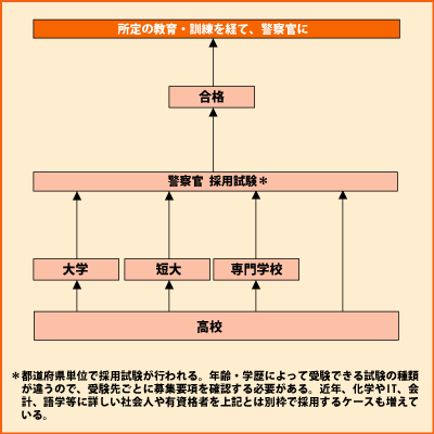 警察官 Shokugyo 高校生と未来 進路マッチングサイト じぶんコンパス