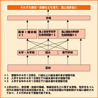 海上保安官 Shokugyo 高校生と未来 進路マッチングサイト じぶんコンパス