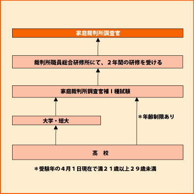 家庭裁判所調査官 Shokugyo 高校生と未来 進路マッチングサイト じぶんコンパス