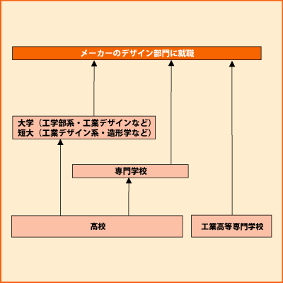 インダストリアルデザイナー Shokugyo 高校生と未来 進路マッチングサイト じぶんコンパス