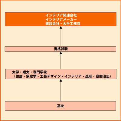 インテリアデザイナー Shokugyo 高校生と未来 進路マッチングサイト じぶんコンパス