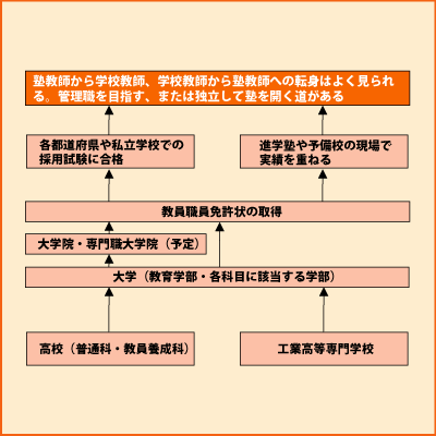 教師 塾講師 Shokugyo 高校生と未来 進路マッチングサイト じぶんコンパス