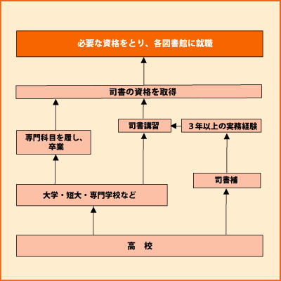 資格 司書