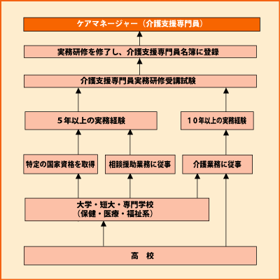 ケアマネジャー 資格